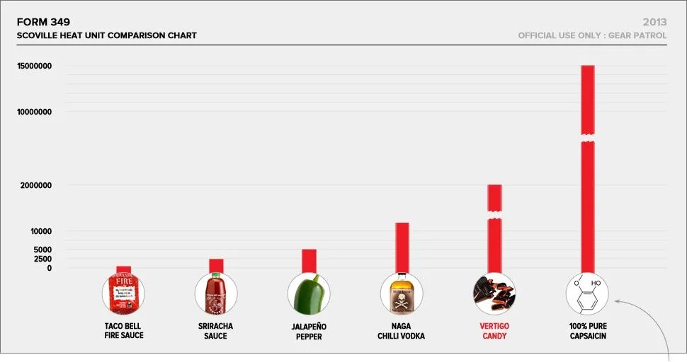 ghost-pepper-vertigo-candy-heat-comparison-chart-gear-patrol-full–