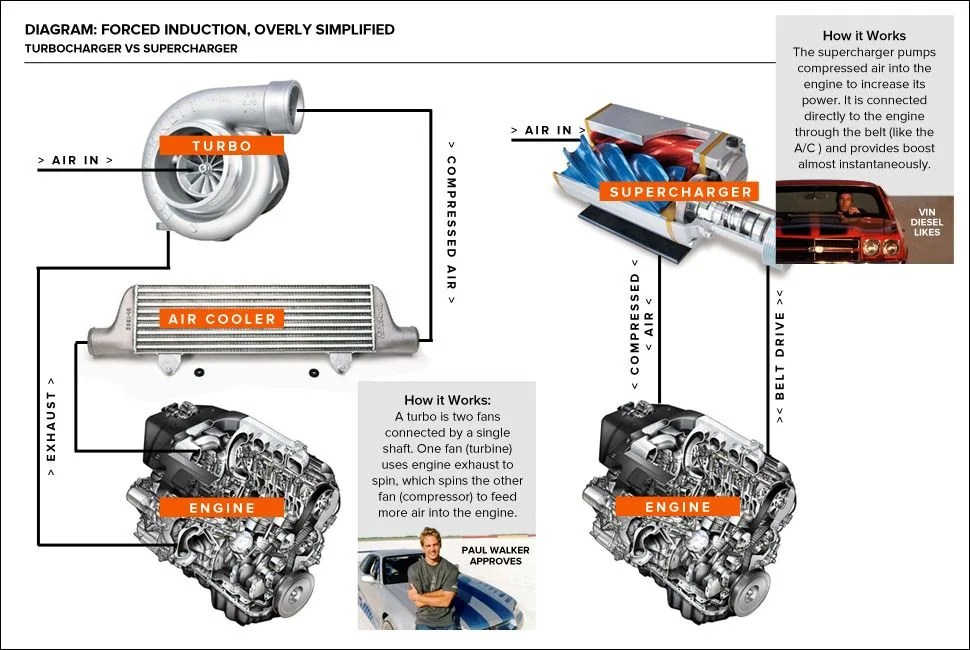 how-it-works-turbo-vs-supercharger-gear-patrol-lead-full-2