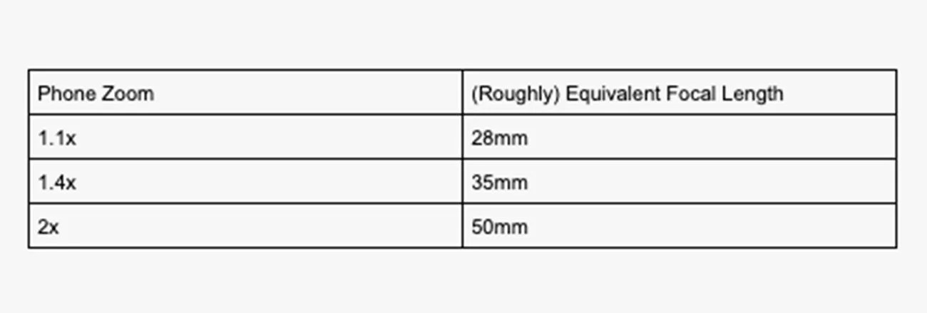 focal length chart
