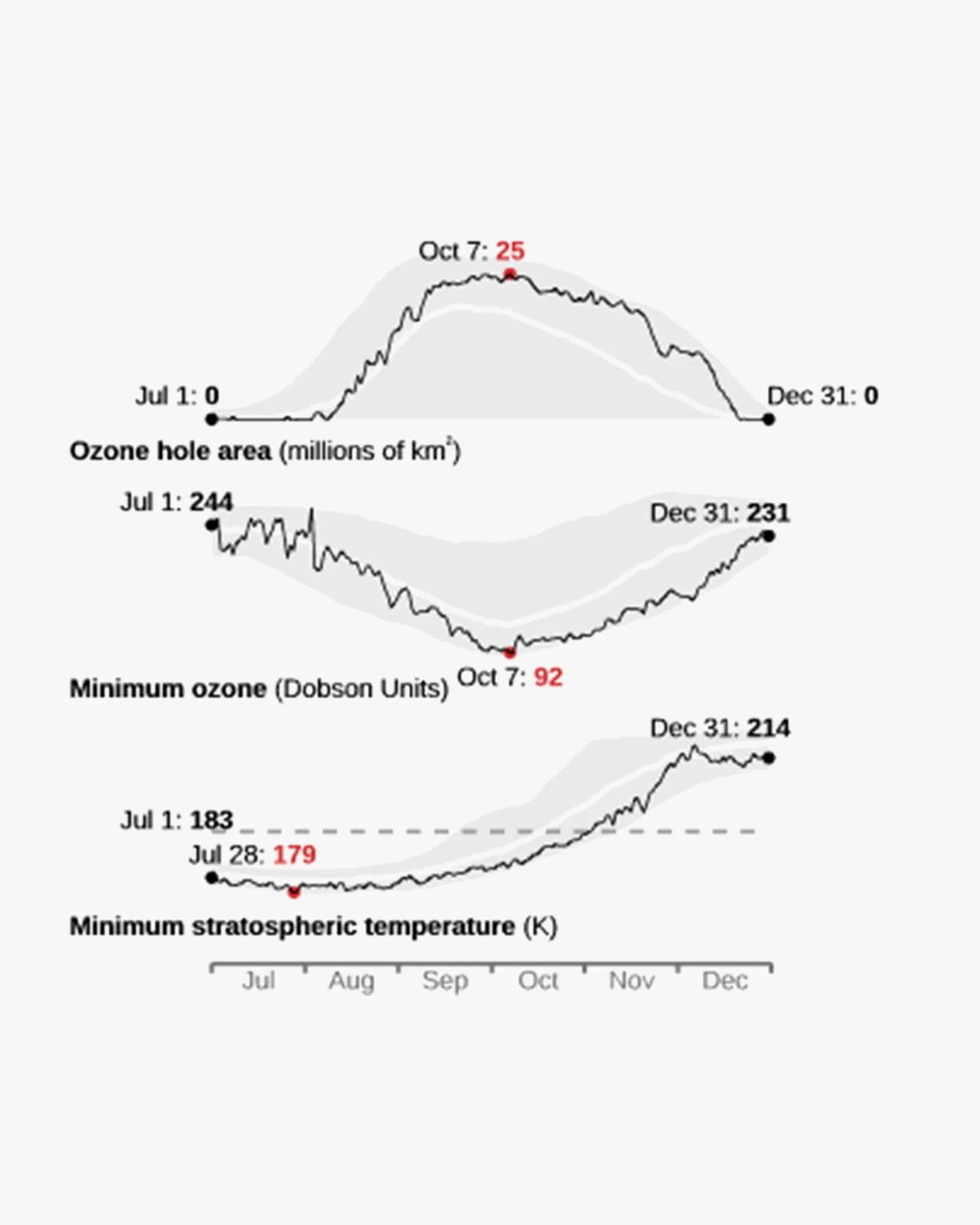 ozone layer graphs