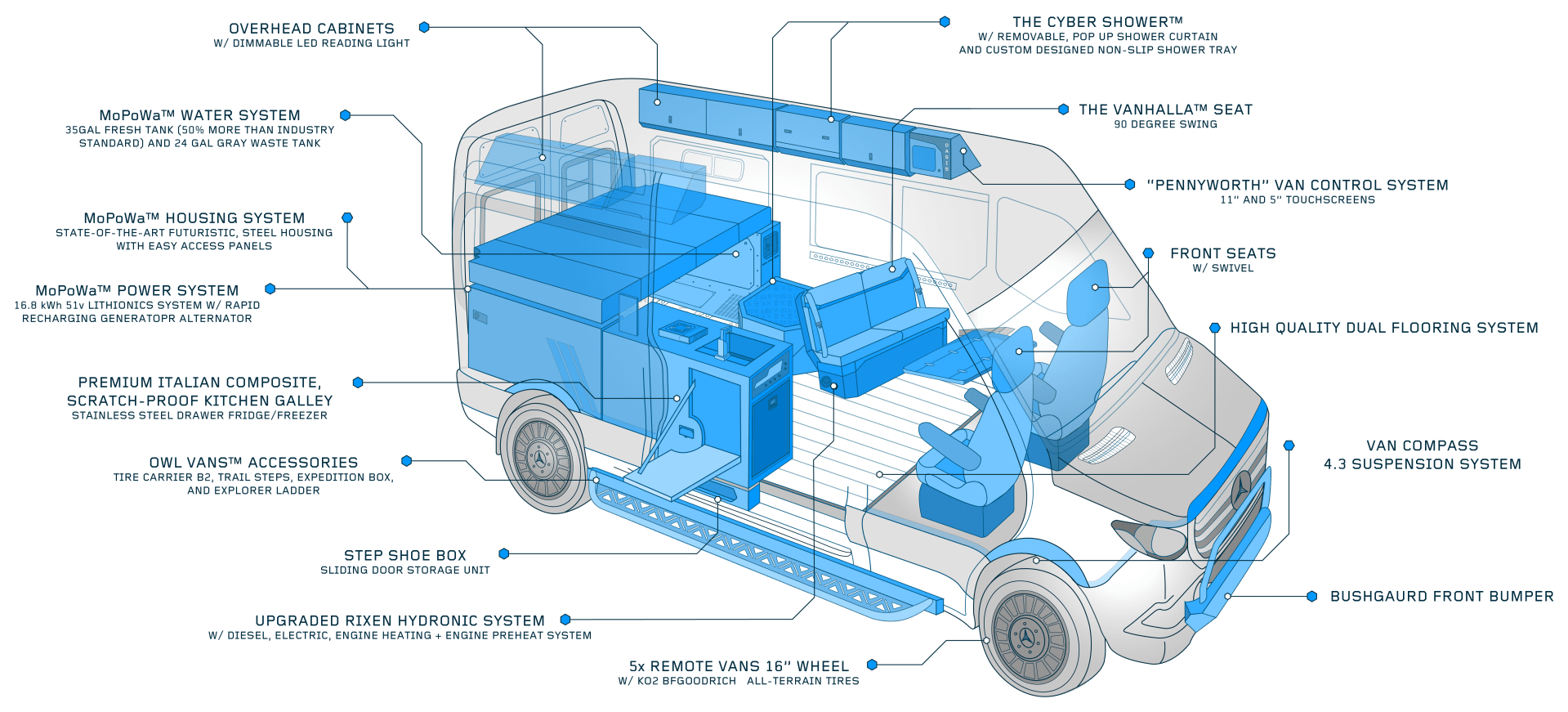 a 3-d diagram of the features of a remote vans camper van