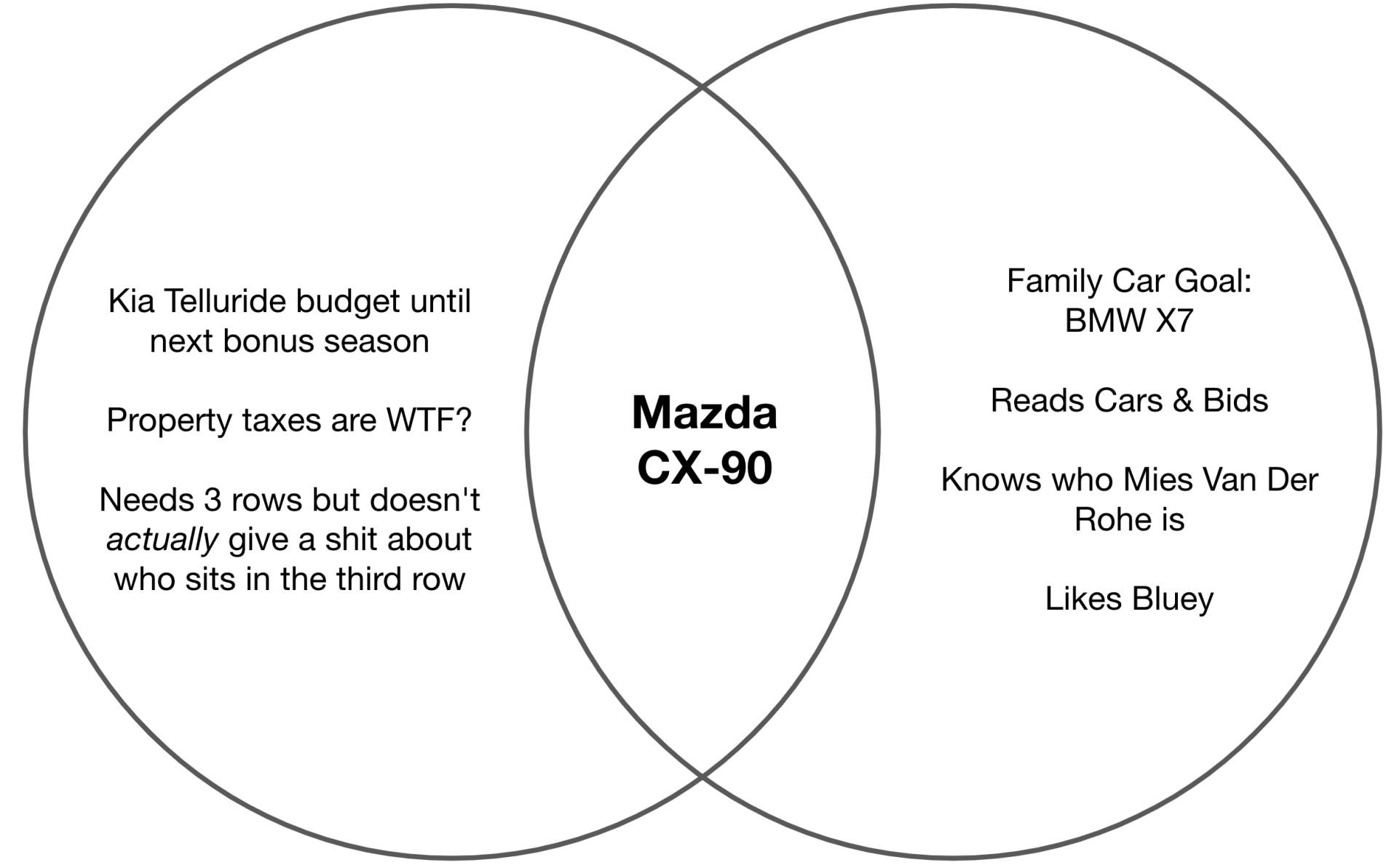 Venn DIagram showing the factors that overlap in a Mazda CX-90. On the left side of the diagram: Kia Tellurideb udget until next bonus season, Property taxes are WTF?, Needs 3 rows but doesn't actually give a shit about who sits in the third row. On the right side: Family Car Coal: BMW X7, Reads Cars & Bids, Knows who Mies Van Der Rohe is, Likes Bluey