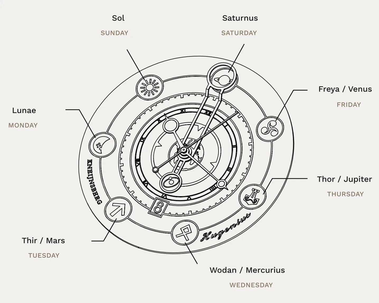 a Kneijnsberg watch dial chart